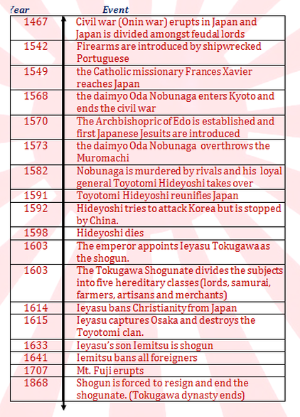 Timeline - Japan Under the Shoguns